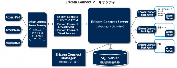 アシスト、世界初のグリッドアーキテクチャを採用した新製品「Ericom Connect」の提供開始を発表～ 1台のコネクションブローカーで10万同時アクセスを実現、従来比100倍の性能向上を達成 ～