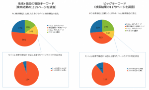 【調査リリース】4/21以降のGoogleアルゴリズム変更後、モバイル検索結果で順位を下げているページの9割が「スマホ非対応」であることが判明