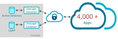 社内/社外のWebアプリを１ＩＤで利用可能にするクラウド型統合認証サービス「OneLogin」の販売を開始