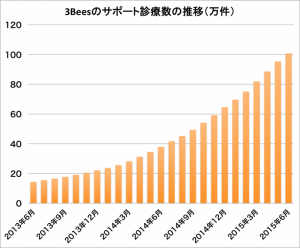 日本初のPMS※1,2「3Bees（スリービーズ）」、サポート診療数100万件を突破！