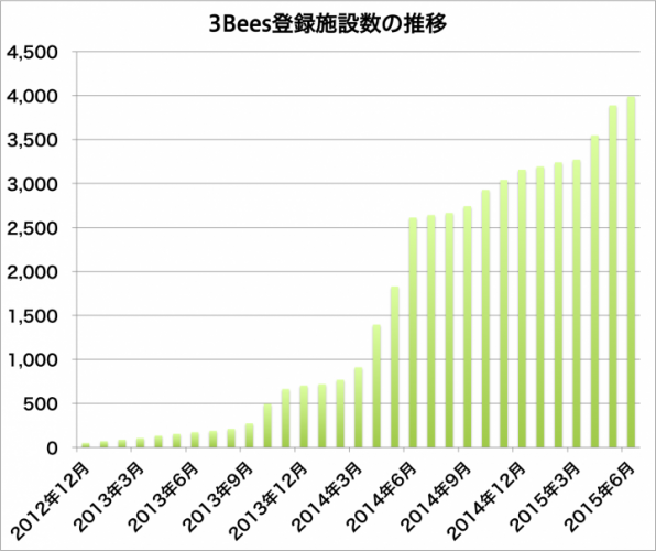 日本初のPMS※1,2「3Bees（スリービーズ）」、サポート診療数100万件を突破！