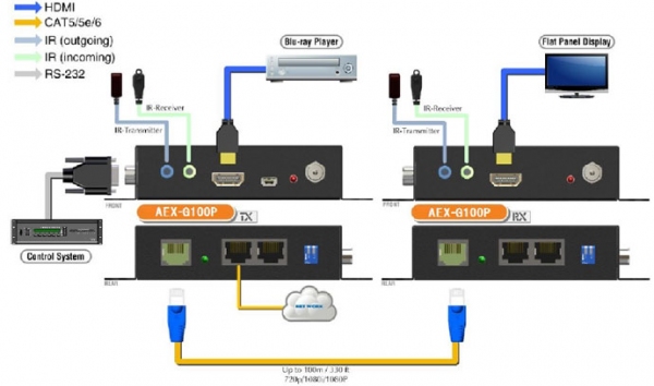 4K対応HDCP2.2 HDMI Cat5 LANエクステンダー 発売