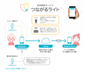 光とビーコンによる安否確認サービス「つながるライト」を提供開始 -照明の点灯／消灯を離れたスマホで検知する-