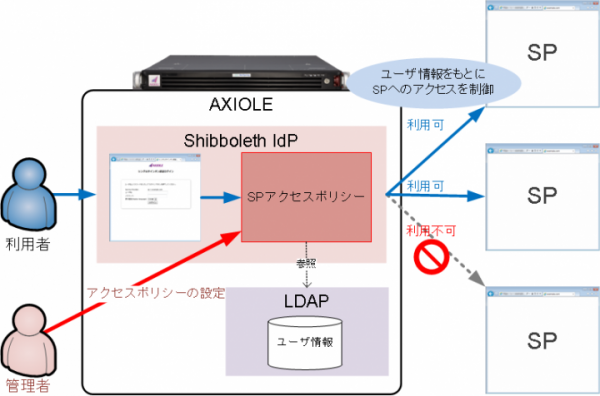 学術教育研究機関向け「Shibboleth IdPオプション」の機能を強化した認証アプライアンスサーバ、AXIOLE v1.13.2をリリース