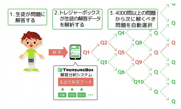 IVS Launch Pad準優勝！タブレット向け人工知能型教材『TreasureBox』の開発・提供を手がけるCOMPASS、総額4,000万円のシード資金調達を完了