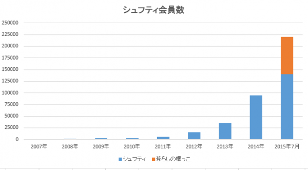 主婦向けクラウドソーシングの「シュフティ」登録会員20万人突破を記念して3万円が当たる「夢の仕事場を語る」記念キャンペーンを開始