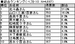 2015年現在の「日本の母」は誰？　【理想のママ】ランキング、第1位は“北斗晶”さん！！　持たないポイントカード「ハピタス」の調査結果をお届けします。