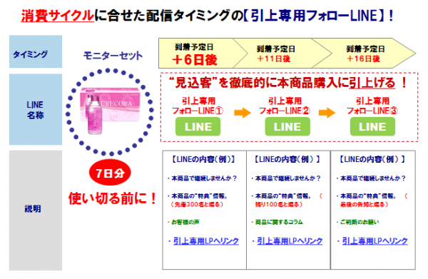 『売れるネット広告つくーる』にLINE ビジネスコネクト連携！CRM効果を最大化する「自動フォローLINE™（ステップLINE™）」機能を追加！