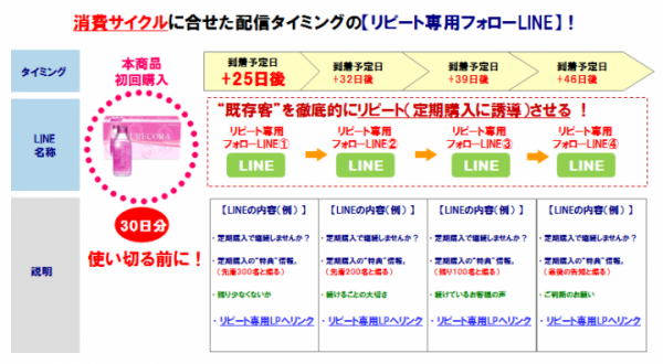 『売れるネット広告つくーる』にLINE ビジネスコネクト連携！CRM効果を最大化する「自動フォローLINE™（ステップLINE™）」機能を追加！