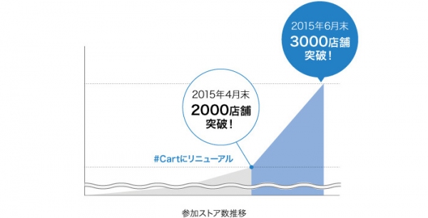 #Cartへの参加ストア数が3000店舗を突破。リニューアル後、3倍の成長率を達成