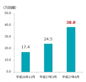 【総契約回線数推移】