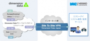 エヌシーアイ、ディメンションデータジャパンが提供するManaged Cloud Platformに専用VPN接続による国内初のシステム運用・監視サービス提供開始