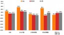 平均受信レベルグラフ