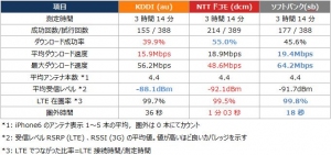 4路線におけるトータル測定結果