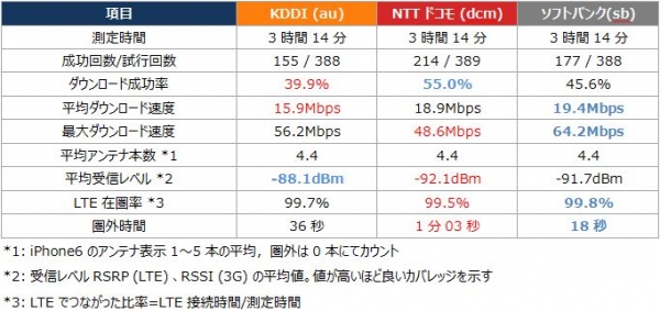 「つながりやすさ」「通信速度」総合トップはソフトバンク　関東エリア4路線で携帯キャリア別実測調査を実施