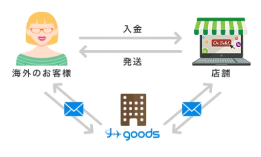 国内EC事業者への海外からの受発注業務をサポートする「J-goods」、サービスサイトをリニューアルし「チャットサポート機能」を導入。