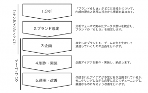 博報堂、面白法人カヤックと共同でブランドの課題をゲームのノウハウで解決する「面白ブランドデザインラボ」の活動を開始