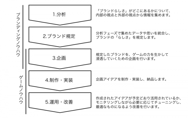 博報堂、面白法人カヤックと共同でブランドの課題をゲームのノウハウで解決する「面白ブランドデザインラボ」の活動を開始