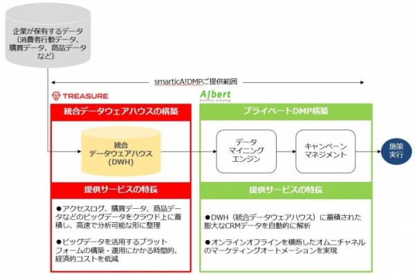 ALBERT、クラウド型データマネジメントサービスTreasure Data Serviceを活用した DWH構築サービスの提供を開始