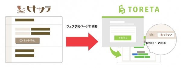 予約台帳サービス「トレタ」がグルメサイト「ヒトサラ」と公式連携　～ウェブ予約の一元的な管理が可能に～