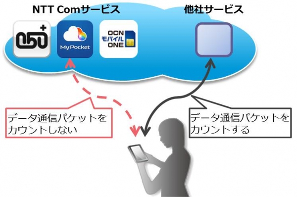 「OCN モバイル ONE」がさらに便利に！「カウントフリー機能」の提供について