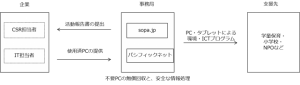 環境省の平成27年度使用済製品等のリユースに関するモデル事業に採択　パシフィックネットとNPO法人.sopa.jp　CSRプログラム「リユースforキッズ」開始