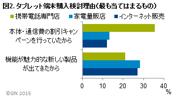 GfK Japan調べ：2015年上半期 タブレット端末の販売動向および利用実態調査