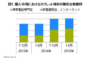 GfK Japan調べ：2015年上半期 タブレット端末の販売動向および利用実態調査