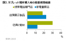 GfK Japan調べ：2015年上半期 タブレット端末の販売動向および利用実態調査