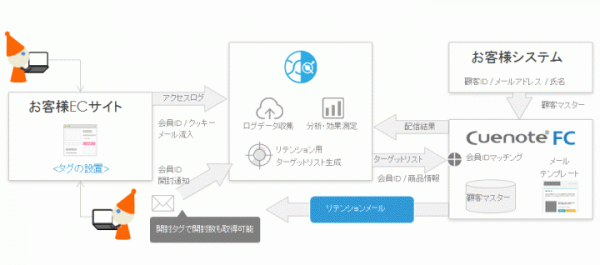 セラン、LITEにはじめるマーケティングオートメーションツール「xross data」が、メール配信システム「Cuenote FC」と連携開始