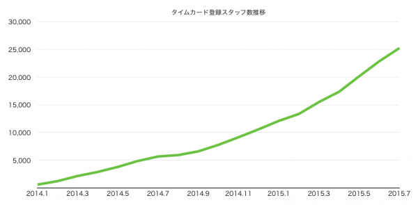 クラウド勤怠管理アプリ「スマレジ・タイムカード」の登録店舗数が1万店舗を突破