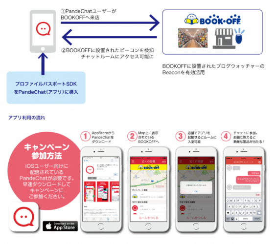 ブックオフコーポレーション、ブログウォッチャー、電通ブルーの３社協業によるBeaconを活用した日本最大規模のO2Oキャンペーン施策