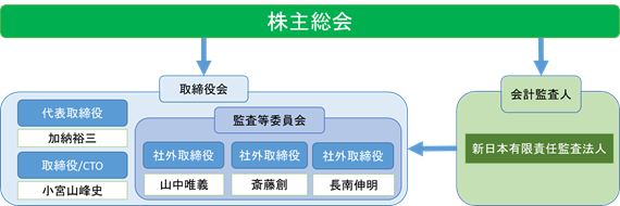 コーポレートガバナンス体制の強化について～日本のビットコイン事業者として初めて会計監査人設置会社となりました～