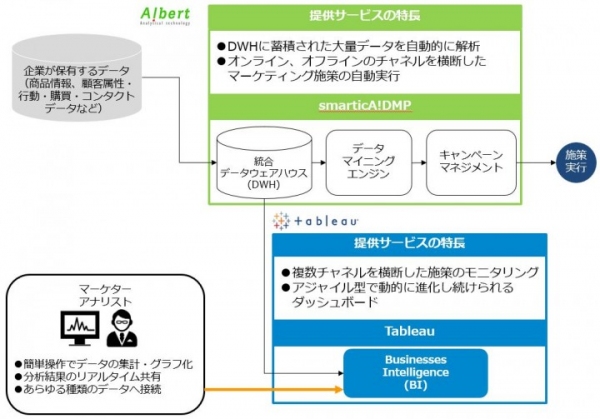 ALBERT、Tableau SoftwareとBI(ビジネスインテリジェンス)分野でアライアンスパートナーとして提携