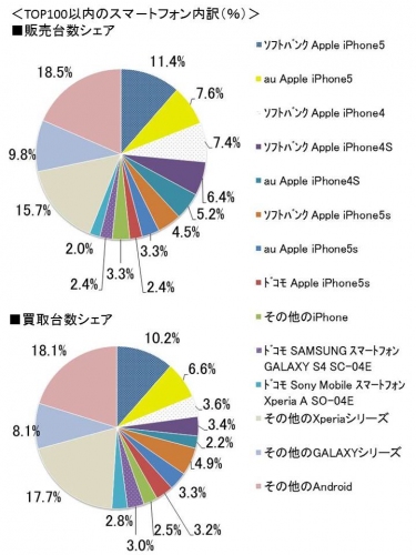 2015年7月度「埋蔵携帯ランキング」発表中古携帯販売・買取ともに“Apple iPhone5”が上位を独占！