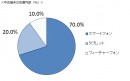 中古端末の在庫内訳（％）