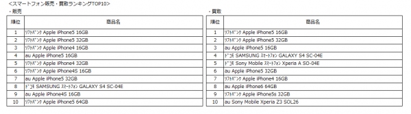 2015年7月度「埋蔵携帯ランキング」発表中古携帯販売・買取ともに“Apple iPhone5”が上位を独占！