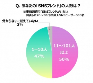 社会人SNSユーザー、7割が“SNS上だけの友人”あり　音楽、ゲーム、アニメ…楽しみたいのは“趣味”の話題!?