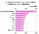 社会人SNSユーザー、7割が“SNS上だけの友人”あり　音楽、ゲーム、アニメ…楽しみたいのは“趣味”の話題!?