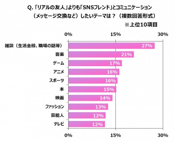 社会人SNSユーザー、7割が“SNS上だけの友人”あり　音楽、ゲーム、アニメ…楽しみたいのは“趣味”の話題!?