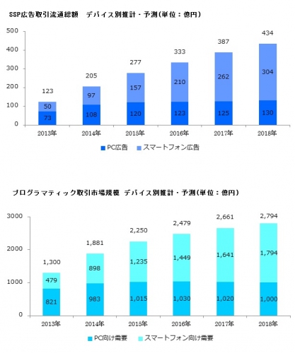 2015年のSSP広告取引流通総額は277億円、2018年には434億円に拡大と予測