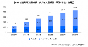 2015年のSSP広告取引流通総額は277億円、2018年には434億円に拡大と予測～SSP広告取引流通総額に関する調査を実施～