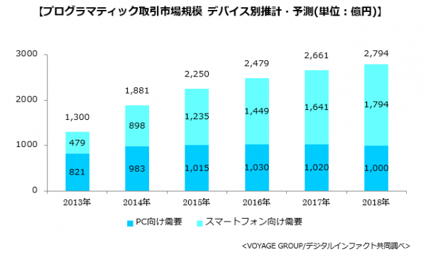 2015年のSSP広告取引流通総額は277億円、2018年には434億円に拡大と予測～SSP広告取引流通総額に関する調査を実施～