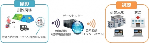 高画質映像伝送システムを用いて災害時の医療活動をサポートします