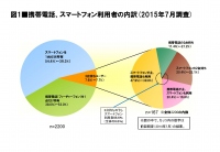 日経BPコンサルティング調べ　スマートフォンの国内普及率は49.7％　スマホ満足度はNTTドコモが初の1位、携帯電話を含めるとKDDI(au)が9年連続1位に！