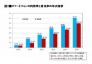 図2 スマートフォンの利用率と普及率の年次推移