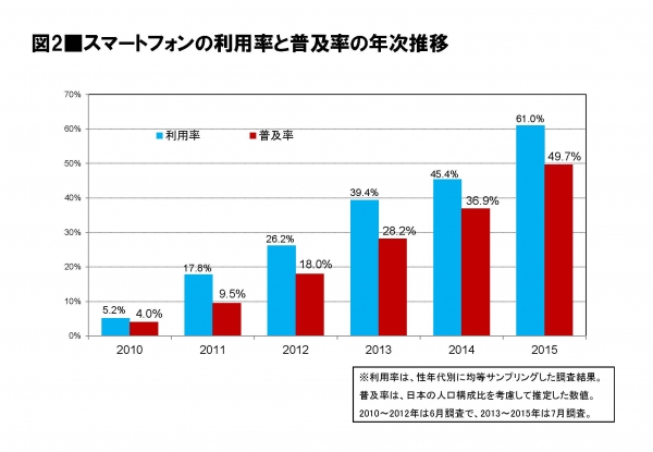 日経BPコンサルティング調べ　スマートフォンの国内普及率は49.7％　スマホ満足度はNTTドコモが初の1位、携帯電話を含めるとKDDI(au)が9年連続1位に！