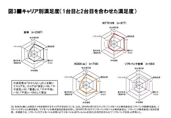 日経BPコンサルティング調べ　スマートフォンの国内普及率は49.7％　スマホ満足度はNTTドコモが初の1位、携帯電話を含めるとKDDI(au)が9年連続1位に！