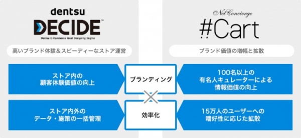 電通とネットコンシェルジェ、Eコマース・ブランディング領域で連携　― オンラインストアをブランディングするサービス「eコマース・ブランディング」を提供 ―