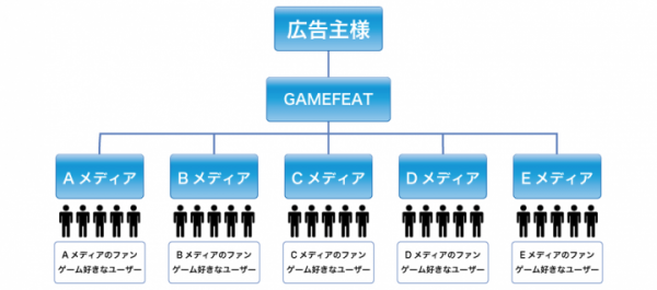 ゲームアプリ向け、記事型事前予約サービス「GAMEFEAT（ゲームフィート）事前予約」を正式リリース開始